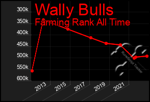 Total Graph of Wally Bulls