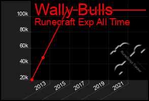 Total Graph of Wally Bulls