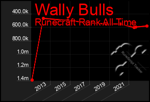 Total Graph of Wally Bulls