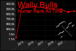 Total Graph of Wally Bulls