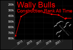 Total Graph of Wally Bulls