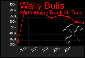 Total Graph of Wally Bulls