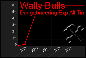 Total Graph of Wally Bulls