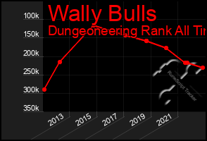 Total Graph of Wally Bulls