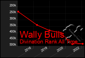 Total Graph of Wally Bulls