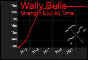 Total Graph of Wally Bulls