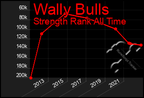 Total Graph of Wally Bulls