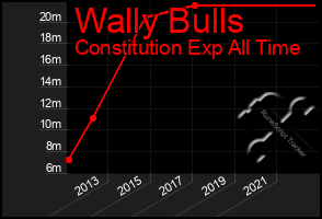 Total Graph of Wally Bulls