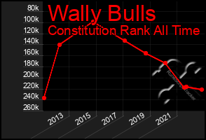 Total Graph of Wally Bulls