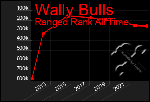 Total Graph of Wally Bulls