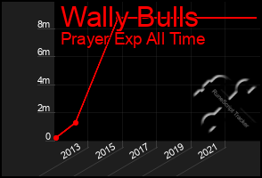 Total Graph of Wally Bulls