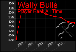 Total Graph of Wally Bulls