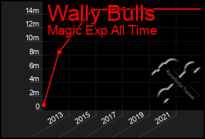 Total Graph of Wally Bulls