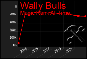 Total Graph of Wally Bulls