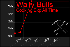 Total Graph of Wally Bulls