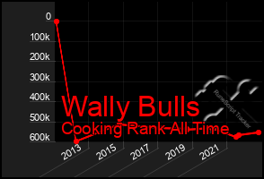 Total Graph of Wally Bulls