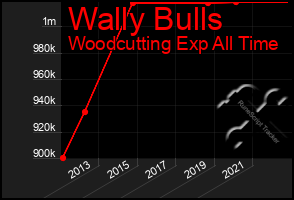 Total Graph of Wally Bulls