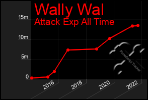 Total Graph of Wally Wal