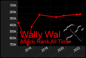 Total Graph of Wally Wal
