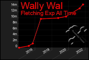 Total Graph of Wally Wal