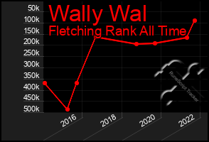 Total Graph of Wally Wal