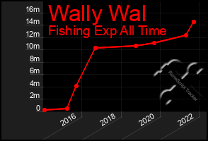 Total Graph of Wally Wal
