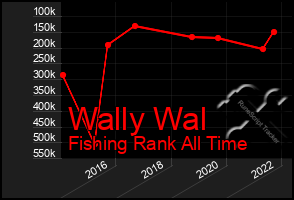 Total Graph of Wally Wal