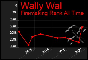 Total Graph of Wally Wal