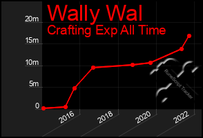 Total Graph of Wally Wal