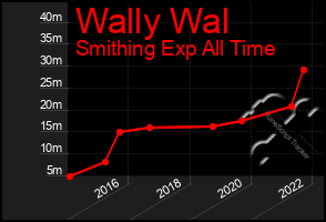 Total Graph of Wally Wal
