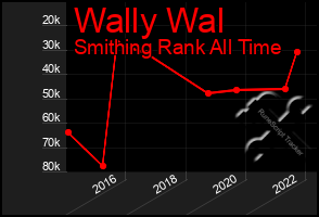 Total Graph of Wally Wal