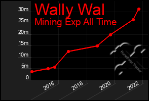 Total Graph of Wally Wal