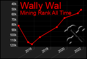 Total Graph of Wally Wal