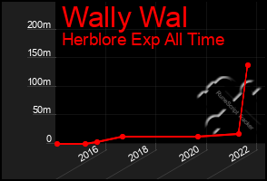 Total Graph of Wally Wal