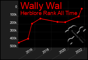 Total Graph of Wally Wal