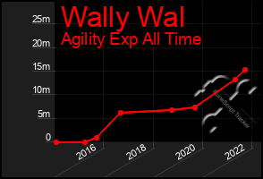 Total Graph of Wally Wal