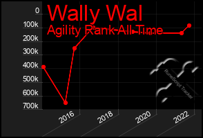 Total Graph of Wally Wal