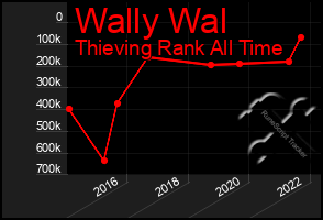 Total Graph of Wally Wal