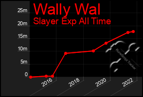 Total Graph of Wally Wal