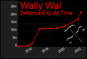 Total Graph of Wally Wal