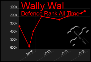 Total Graph of Wally Wal