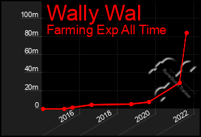Total Graph of Wally Wal