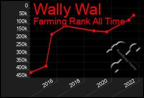 Total Graph of Wally Wal