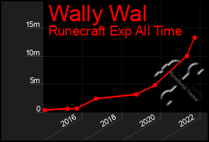 Total Graph of Wally Wal