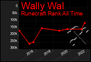 Total Graph of Wally Wal
