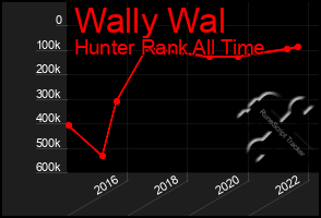 Total Graph of Wally Wal