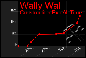 Total Graph of Wally Wal