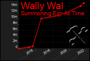 Total Graph of Wally Wal