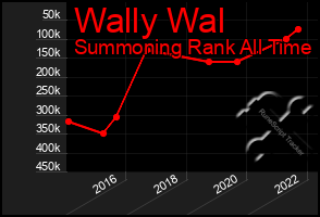Total Graph of Wally Wal