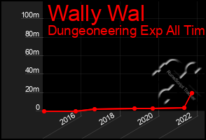 Total Graph of Wally Wal